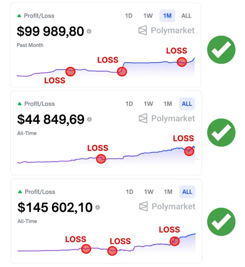 Three whale P&L charts totaling $289K profit